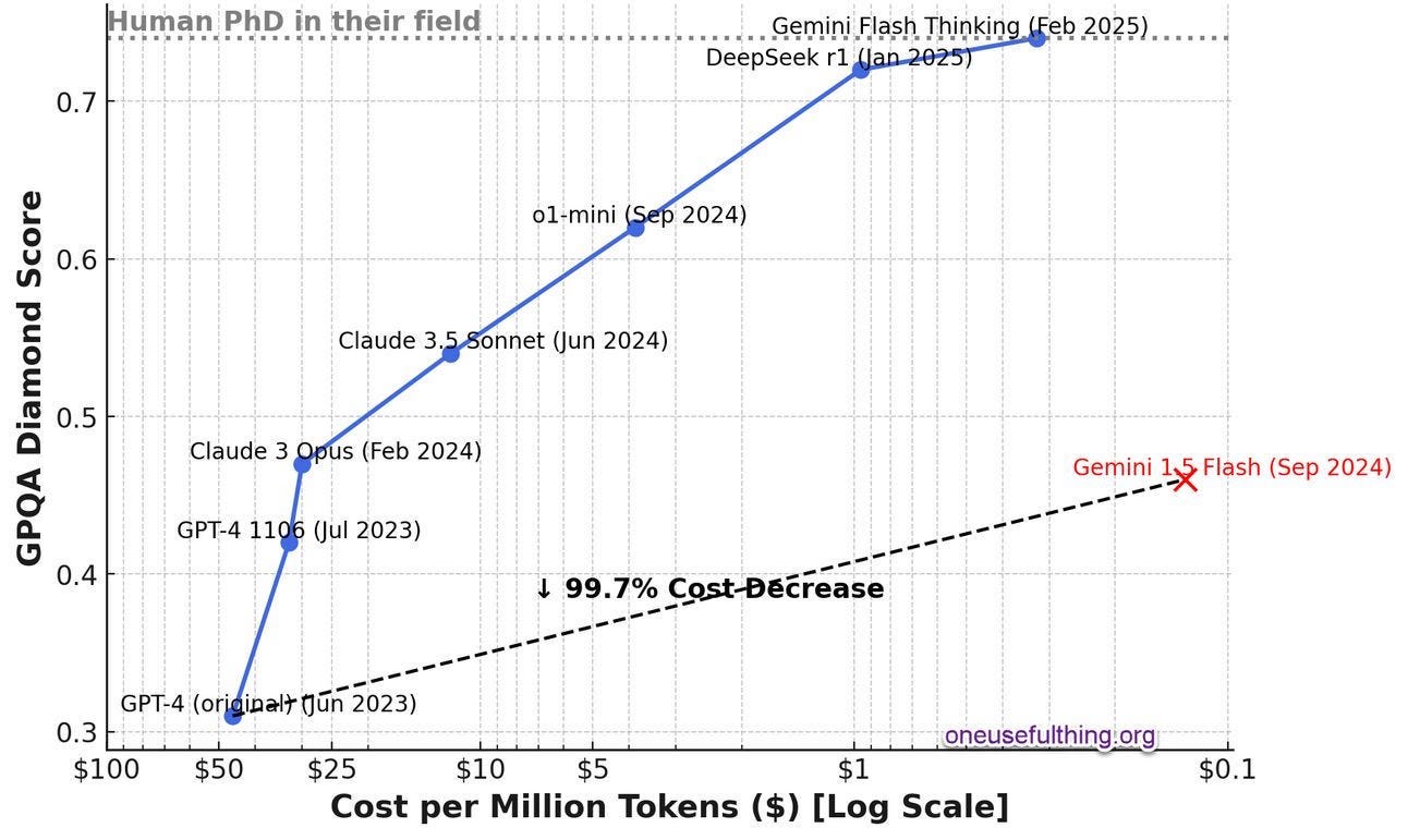 Economic Trends Graph